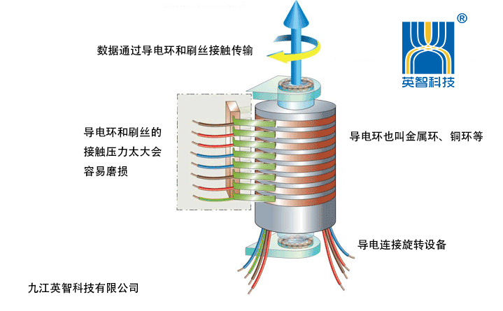 導(dǎo)電滑環(huán)是什么以及滑環(huán)原理